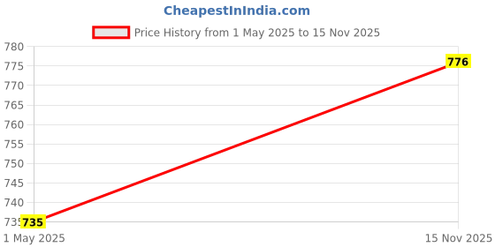 amazon.in be savage Women's Solid Full Sleeves Cotton Hoodie be savage Price History Graph from 1 May 2025 to 15 Nov 2025