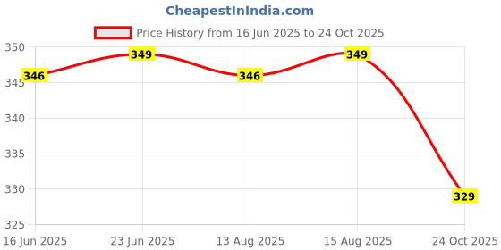 amazon.in avanova Women's Solid Gathering Front Skinny Trousers, Pant for Women (Pant 83) avanova Price History Graph from 16 Jun 2025 to 24 Oct 2025