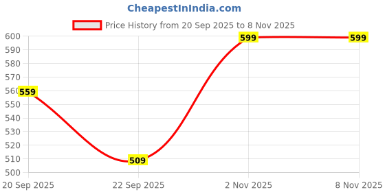 amazon.in fabricorn Women's Solid Green Stylish Sweatshirt with Pocket (Green) fabricorn Price History Graph from 20 Sep 2025 to 7 Nov 2025