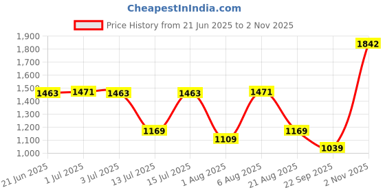 amazon.in monte carlo Womens Solid Green V Neck Half Sleeves Blouse_1240705HS monte carlo Price History Graph from 21 Jun 2025 to 2 Nov 2025
