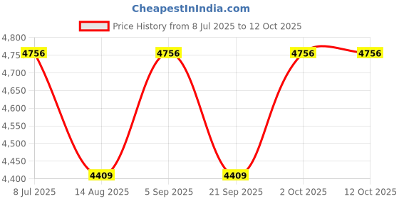 amazon.in monte carlo Womens Solid Grey Notched Lapel Full Sleeve Coat monte carlo Price History Graph from 8 Jul 2025 to 12 Oct 2025