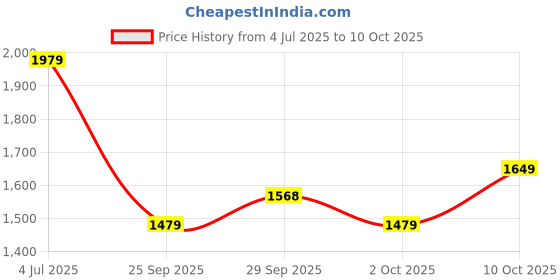 amazon.in allen solly Women's Solid Handheld Bag allen solly Price History Graph from 4 Jul 2025 to 10 Oct 2025