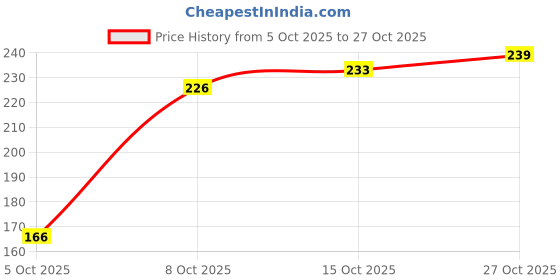 amazon.in tokyo talkies Women's Solid High Neck-Line with Keyhole Top | Puff Long Puff Sleeves for A Chic & Elegant Look | Tops for Woman | Women Tops | Women Crop Top tokyo talkies Price History Graph from 5 Oct 2025 to 27 Oct 2025