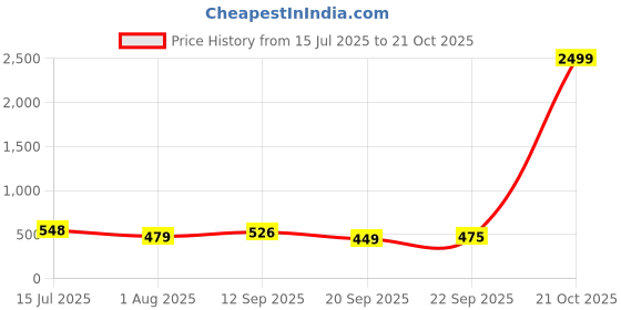amazon.in kotty Women's Solid High Rise Cargo Jeans Sky Blue kotty Price History Graph from 15 Jul 2025 to 21 Oct 2025