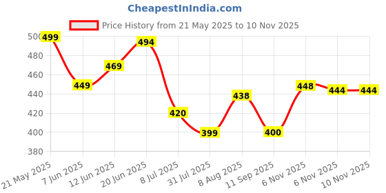 amazon.in kotty Womens Solid High Rise Cotton Lycra Blend Relaxed Fit Ankle Length Jeans kotty Price History Graph from 21 May 2025 to 9 Nov 2025