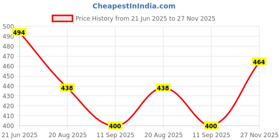 amazon.in kotty Womens Solid High Rise Cotton Lycra Blend Relaxed Fit Ankle Length Jeans kotty Price History Graph from 21 Jun 2025 to 27 Nov 2025