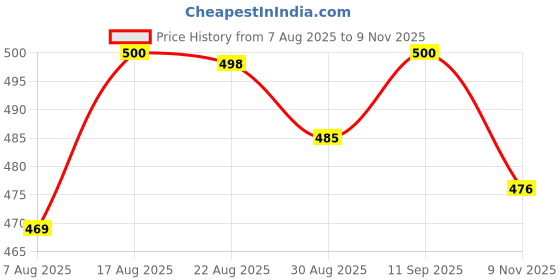 amazon.in kotty Womens Solid High Rise Cotton Lycra Blend Relaxed Fit Jeans kotty Price History Graph from 7 Aug 2025 to 9 Nov 2025