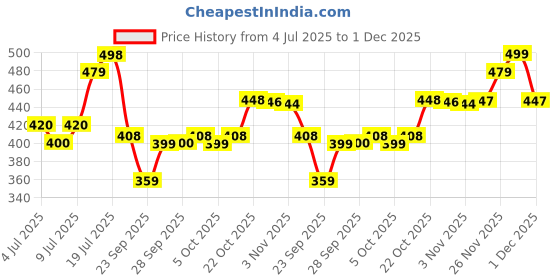 amazon.in kotty Womens Solid High Rise Cotton Lycra Blend Relaxed Fit Jeans Jet Black kotty Price History Graph from 4 Jul 2025 to 1 Dec 2025