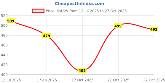 amazon.in kotty Womens Solid High Rise Cotton Lycra Blend Relaxed Fit Jeans Oil Black kotty Price History Graph from 12 Jul 2025 to 27 Oct 2025