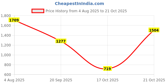 amazon.in marks & spencer Womens Solid High Rise Regular Fit Jogger marks & spencer Price History Graph from 4 Aug 2025 to 21 Oct 2025