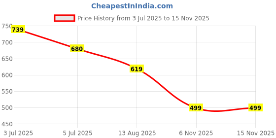 amazon.in kotty Women's Solid High Rise Relaxed Fit Ankle Length Stylished Jeans kotty Price History Graph from 3 Jul 2025 to 15 Nov 2025