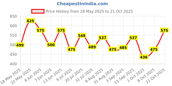 amazon.in kotty Women's Solid High Rise Relaxed Fit Cargo Jeans kotty Price History Graph from 18 May 2025 to 21 Oct 2025