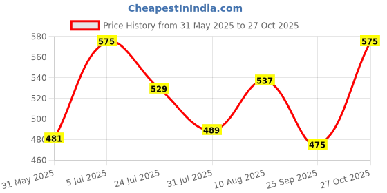 amazon.in kotty Women's Solid High Rise Relaxed Fit Cargo Jeans kotty Price History Graph from 31 May 2025 to 27 Oct 2025