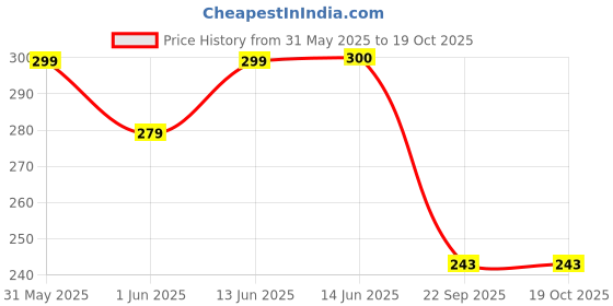 amazon.in kotty Women's Solid High Rise Relaxed Fit Trouser kotty Price History Graph from 31 May 2025 to 18 Oct 2025