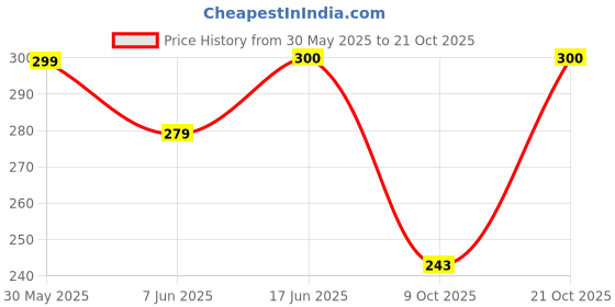 amazon.in kotty Women's Solid High Rise Relaxed Fit Trouser kotty Price History Graph from 30 May 2025 to 21 Oct 2025