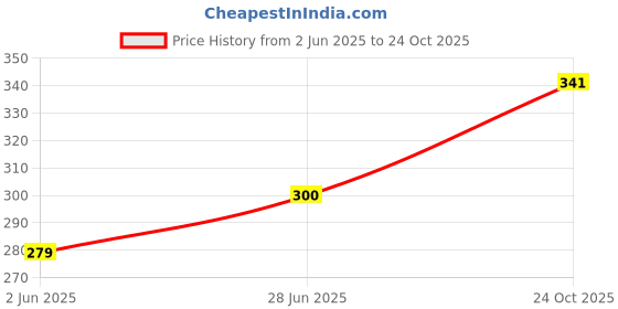 amazon.in kotty Women's Solid High Rise Relaxed Fit Trouser kotty Price History Graph from 2 Jun 2025 to 24 Oct 2025
