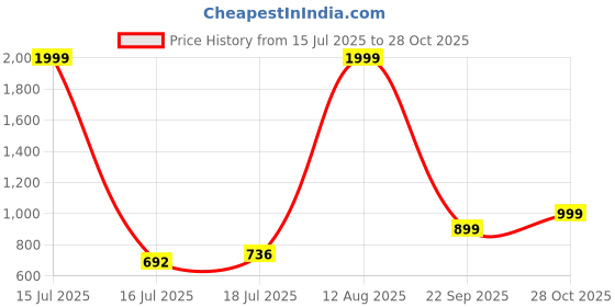 amazon.in marks & spencer Womens Solid High Rise Skinny Fit Leggings marks & spencer Price History Graph from 15 Jul 2025 to 28 Oct 2025