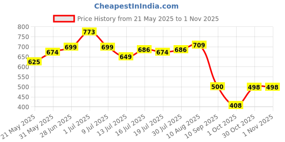 amazon.in kotty Women's Solid High Waist Cotton Lycra Blend Cargo Jeans kotty Price History Graph from 21 May 2025 to 1 Nov 2025