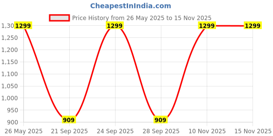 amazon.in miss chase Women's Solid Keyhole Neck Sleeveless Side Pocketed Crepe Wrap Regular Length Jumpsuit miss chase Price History Graph from 26 May 2025 to 15 Nov 2025