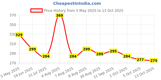 amazon.in q3 Women's Solid Lab Coat q3 Price History Graph from 5 May 2025 to 13 Oct 2025