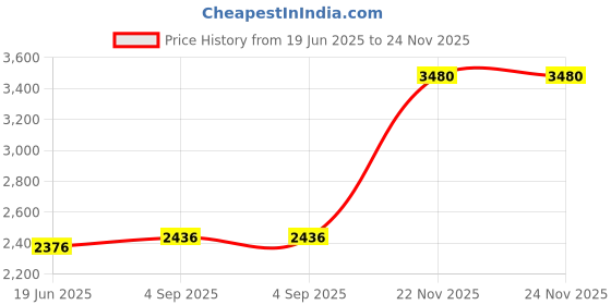 amazon.in monte carlo Womens Solid Lavender Round Neck Full Sleeve Cardigan_1240708RN-2440 monte carlo Price History Graph from 19 Jun 2025 to 24 Nov 2025