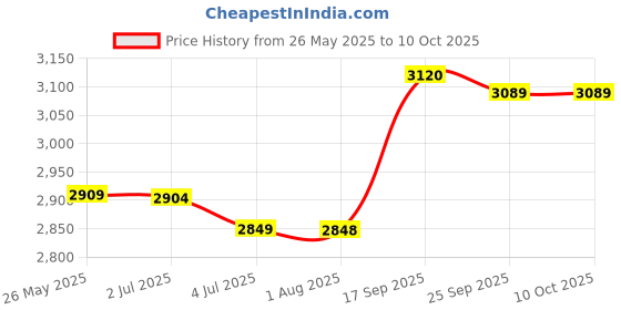 amazon.in beach house sport Women's Solid Layerd Short Swimsuit Bottom, White, 4 beach house sport Price History Graph from 26 May 2025 to 10 Oct 2025