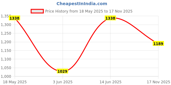 amazon.in teakwood leathers Women's Solid Leather Ballet Flat Shoes | Round Toe, Anti-Skid with Patterned TPR Sole teakwood leathers Price History Graph from 18 May 2025 to 17 Nov 2025