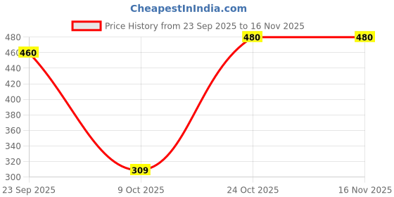 amazon.in kibo Women's Solid Lilac Organza Tie-Knot Shirt (LVT1176-A) kibo Price History Graph from 23 Sep 2025 to 16 Nov 2025
