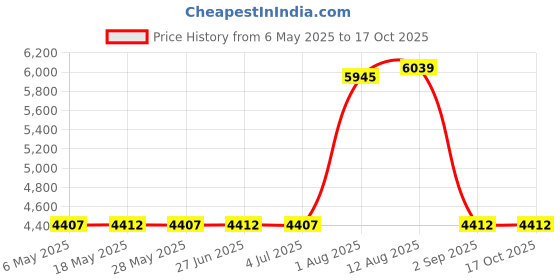 amazon.in kanu surf Women's Solid Long-Sleeve Rashguard kanu surf Price History Graph from 6 May 2025 to 16 Oct 2025