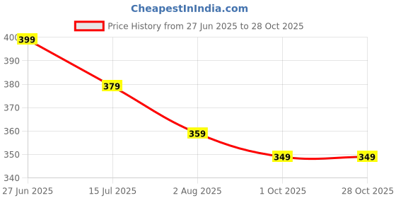 amazon.in kotty Women's Solid Long Sleeve Slim Fit Namara Grey Top kotty Price History Graph from 27 Jun 2025 to 27 Oct 2025