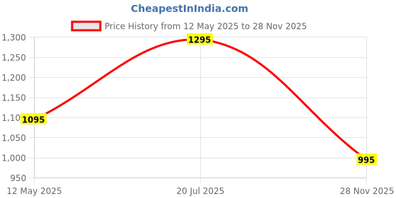 amazon.in indietoga Women's Solid Longline Cotton Formal Casual Shirts (Plus Size) indietoga Price History Graph from 12 May 2025 to 28 Nov 2025