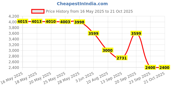 amazon.in only Women's Solid Loose Fit Denim Jacket only Price History Graph from 16 May 2025 to 21 Oct 2025