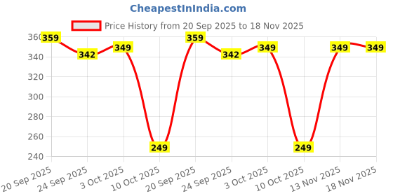 amazon.in kotty Women's Solid Loose Fit Track Pants kotty Price History Graph from 20 Sep 2025 to 18 Nov 2025