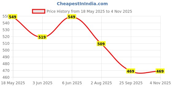 amazon.in yash gallery Women's Solid Lycra Trouser Regular Pants yash gallery Price History Graph from 18 May 2025 to 4 Nov 2025