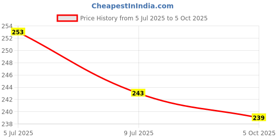 amazon.in Women's Solid Micro Modal Hipsters Panties | Soft & Breathable Underwear | Combo Pack of 2 Price History Graph from 5 Jul 2025 to 5 Oct 2025