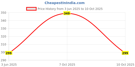 amazon.in bummer Women's Solid Micro Modal Hipsters Panties | Soft & Breathable Underwear | Pack of 1 bummer Price History Graph from 3 Jun 2025 to 10 Oct 2025