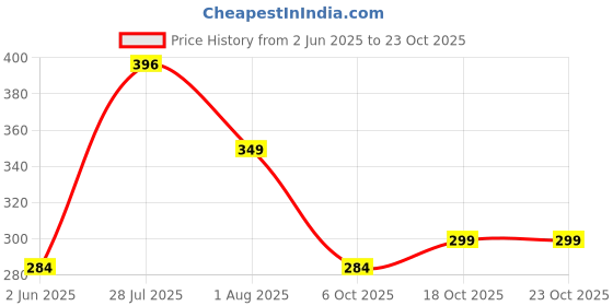 amazon.in bummer Women's Solid Micro Modal Hipsters Panties | Soft & Breathable Underwear | Pack of 1 bummer Price History Graph from 2 Jun 2025 to 23 Oct 2025