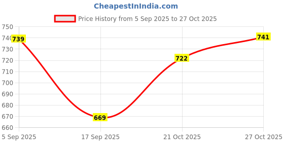 amazon.in lyra Women's Solid Mid Rise | Rich Cotton Knitted Fabric | Regular Length | Pack of 1 lyra Price History Graph from 5 Sep 2025 to 27 Oct 2025