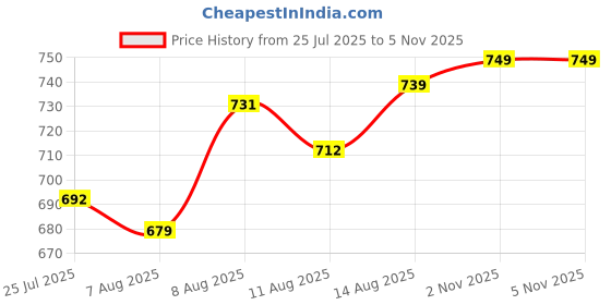 amazon.in lyra Women's Solid Mid Rise | Rich Cotton Knitted Fabric | Regular Length | Pack of 1 lyra Price History Graph from 25 Jul 2025 to 3 Nov 2025