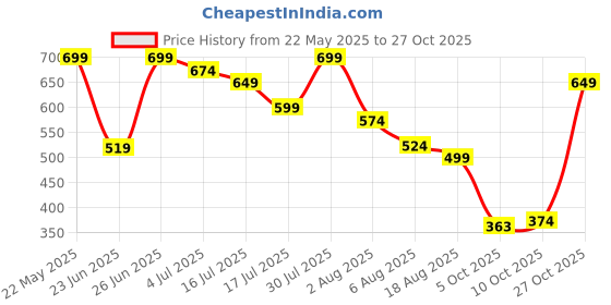 amazon.in kotty Women's Solid Mid Rise Relaxed Fit Cargo Jeans kotty Price History Graph from 22 May 2025 to 27 Oct 2025
