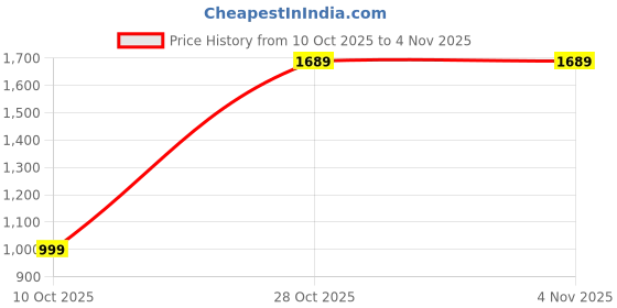 amazon.in marks & spencer Womens Solid Mid Rise Tapered Fit Chinos marks & spencer Price History Graph from 10 Oct 2025 to 4 Nov 2025