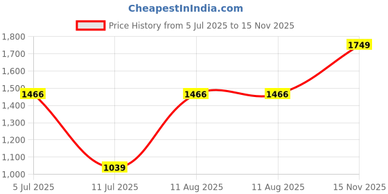 amazon.in monte carlo Womens Solid Mock Neck Full Sleeve Sweatshirt (22408624) monte carlo Price History Graph from 5 Jul 2025 to 15 Nov 2025