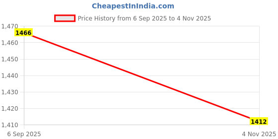 amazon.in monte carlo Womens Solid Mock Neck Full Sleeve Sweatshirt (22408624) monte carlo Price History Graph from 6 Sep 2025 to 4 Nov 2025