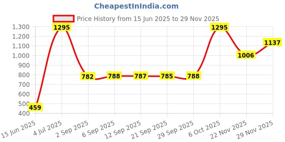 amazon.in nike Women's Solid Modern Fit Work Utility T-Shirt nike Price History Graph from 15 Jun 2025 to 29 Nov 2025