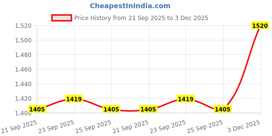amazon.in showoffff Women's Solid Navy Blue Fringed Edge Poncho-CHN-9023_NavyBlue showoffff Price History Graph from 21 Sep 2025 to 3 Dec 2025