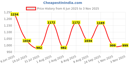 amazon.in vastraa fusion Women's Solid Nehru Jacket vastraa fusion Price History Graph from 6 Jun 2025 to 3 Nov 2025