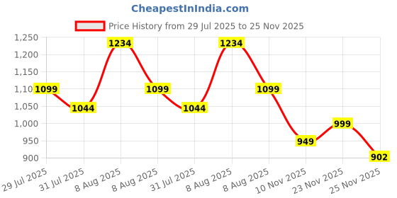 amazon.in vastraa fusion Women's Solid Nehru Jacket vastraa fusion Price History Graph from 29 Jul 2025 to 25 Nov 2025