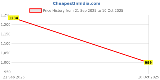 amazon.in vastraa fusion Women's Solid Nehru Jacket vastraa fusion Price History Graph from 21 Sep 2025 to 10 Oct 2025