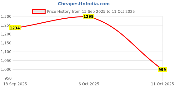 amazon.in vastraa fusion Women's Solid Nehru Jacket (Black) vastraa fusion Price History Graph from 13 Sep 2025 to 11 Oct 2025