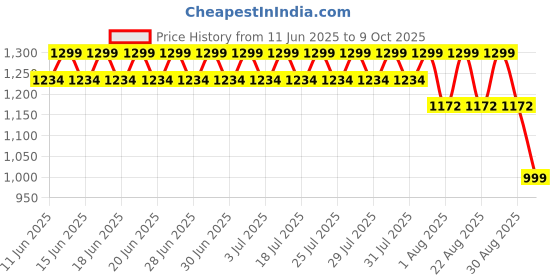 amazon.in vastraa fusion Women's Solid Nehru Jacket (TS1410_Orange_38) vastraa fusion Price History Graph from 11 Jun 2025 to 9 Oct 2025